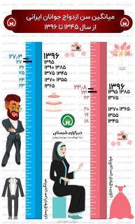 میانگین سن ازدواج جوانان ایرانی ...